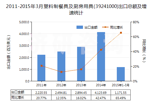 2011-2015年3月塑料制餐具及廚房用具(39241000)出口總額及增速統(tǒng)計(jì)